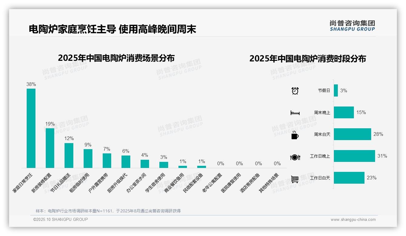 决策参考:尚普咨询集团报告强调41%消费者青睐中端电陶炉-2025年10月-电陶炉-38