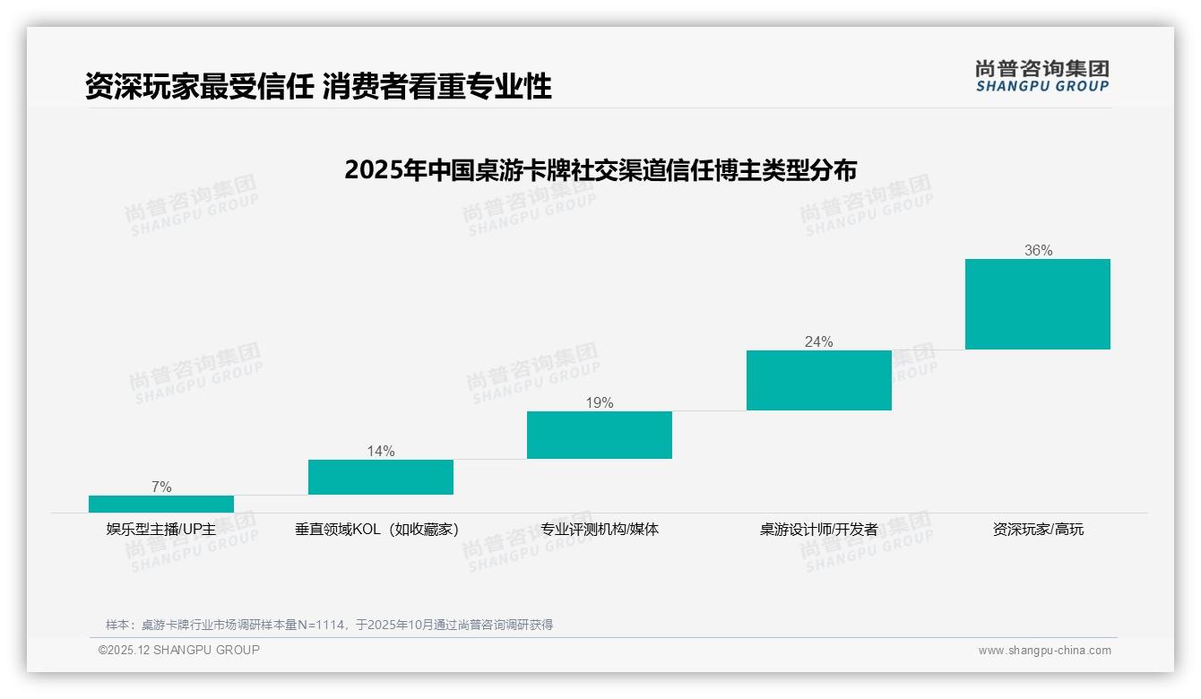 桌游卡牌资深玩家信任度36%最高个性化推荐服务23%需求旺——尚普咨询集团热点快读-2025年12月-桌游卡牌-38