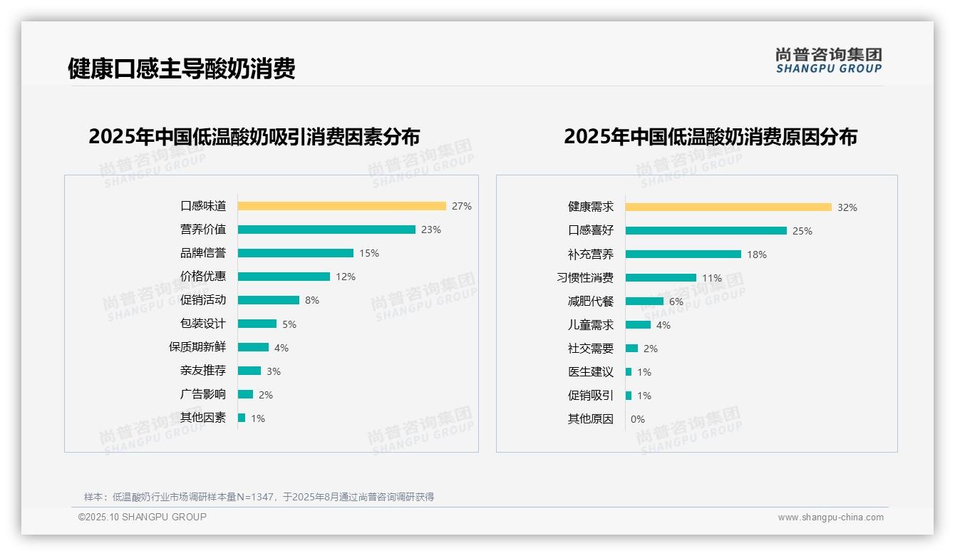 63%消费者积极推荐低温酸奶——尚普咨询集团市场研究报告-2025年10月-低温酸奶-38