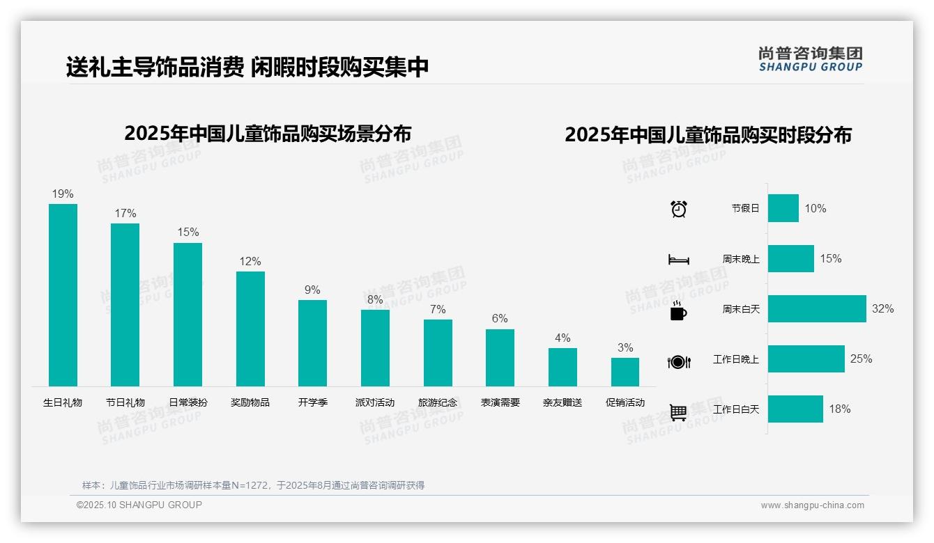 33%儿童饰品消费者偏好中低端价位——尚普咨询集团独家报告-2025年10月-儿童饰品-38