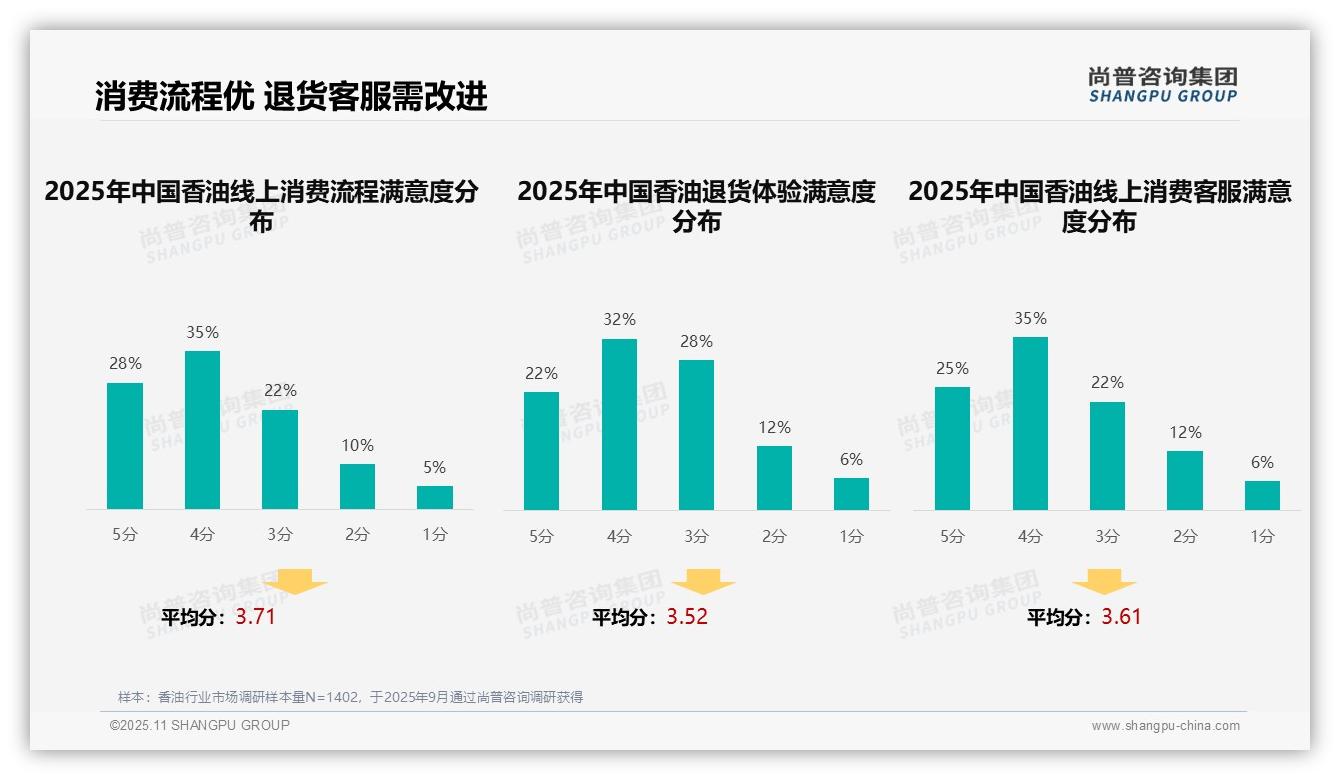 38%香油消费者偏好亲友推荐，尚普咨询集团报告给出权威数据-2025年11月-香油-38