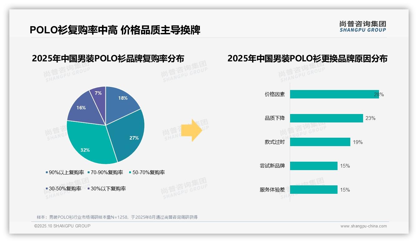 67%消费者偏好国产品牌——尚普咨询集团数据解读-2025年10月-男装POLO衫-38