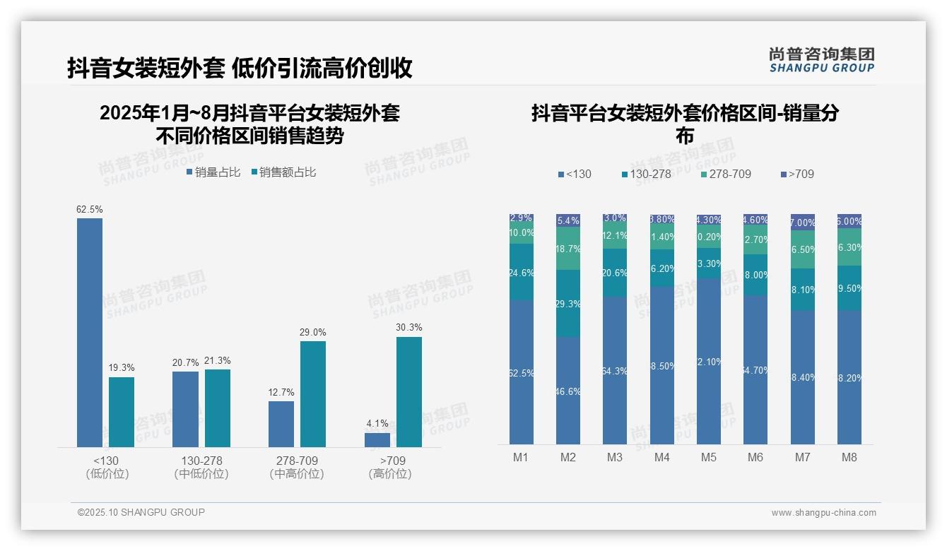 京东女装短外套中高端销售占比75.1%——尚普咨询集团数据解读-2025年10月-女装短外套-38