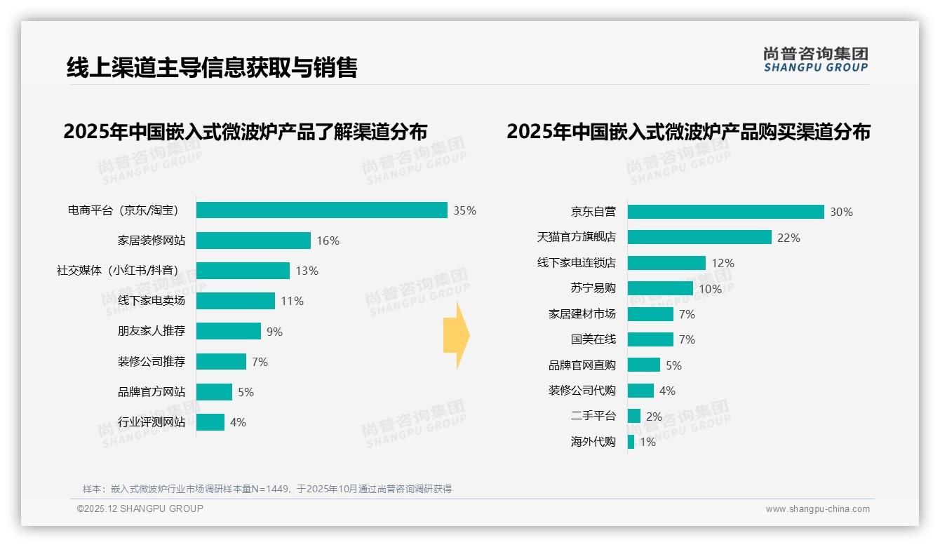 尚普咨询集团年度复盘：35%消费者通过电商平台了解嵌入式微波炉，线上内容成第一入口——尚普咨询集团嵌入式微波炉品类年报-2025年12月-嵌入式微波炉-38