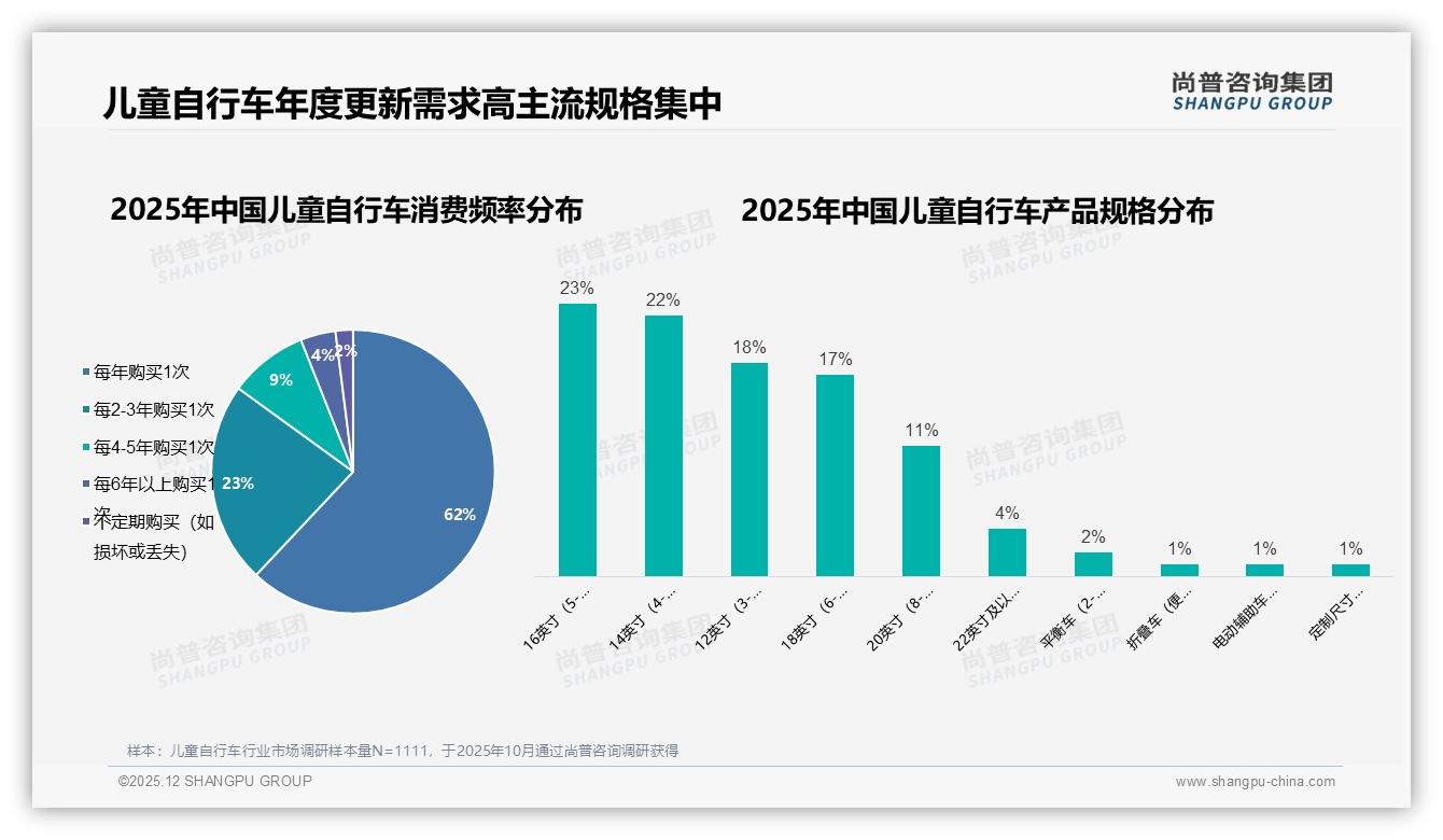 母亲主导38%决策儿童自行车购买，品牌信任度67%成关键——尚普咨询集团报告披露-2025年12月-儿童自行车-38
