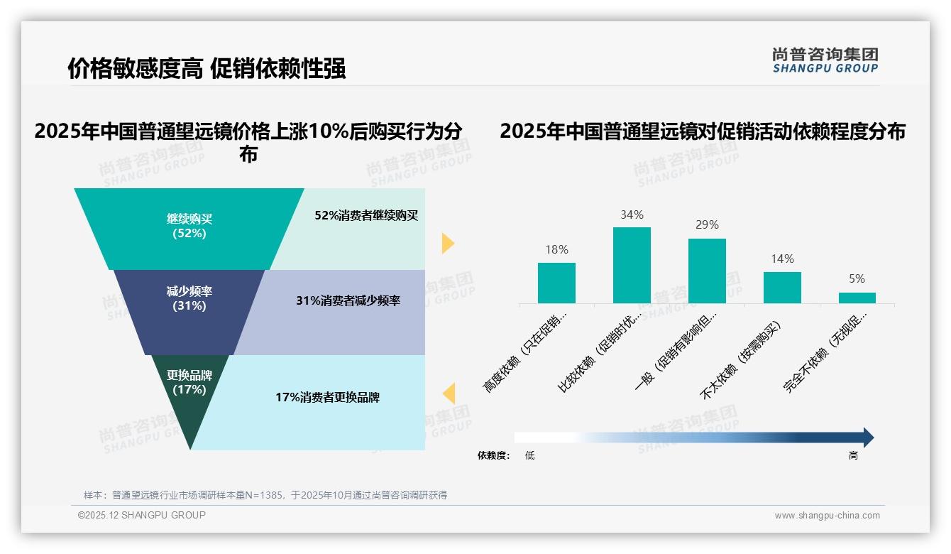 52%消费者价格敏感，普通望远镜涨价10%即有17%用户更换品牌——尚普咨询集团消费研究-2025年12月-普通望远镜-38