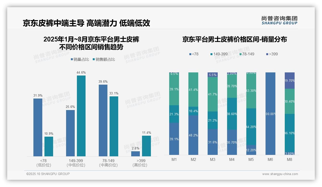 抖音高端男士皮裤销售额占比37.8%，尚普咨询集团报告给出权威数据-2025年10月-男士皮裤-38