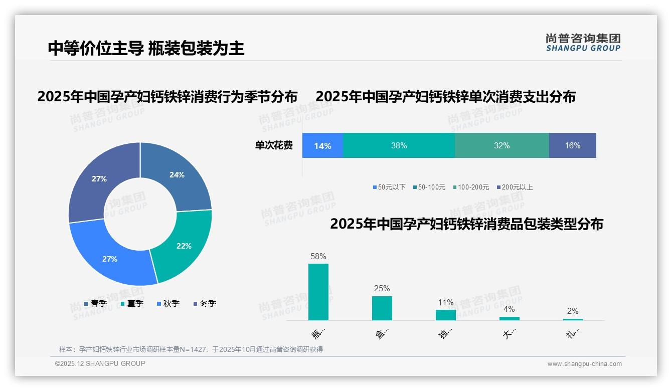 尚普咨询集团趋势雷达：孕产妇钙铁锌50到100元41%价格带成黄金区间-2025年12月-孕产妇钙铁锌-38