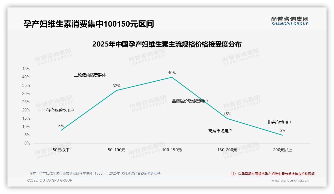 孕产妇维生素26到35岁占58%人群，百元价格带40%接受度——尚普咨询集团报告披露-2025年12月-孕产妇维生素-38