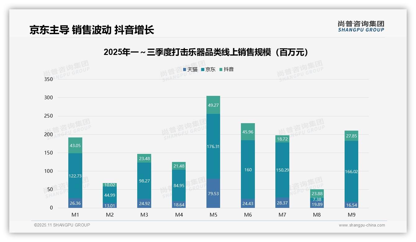 京东占据60.2%线上打击乐器销售额——尚普咨询集团白皮书核心观点-2025年11月-打击乐器-38