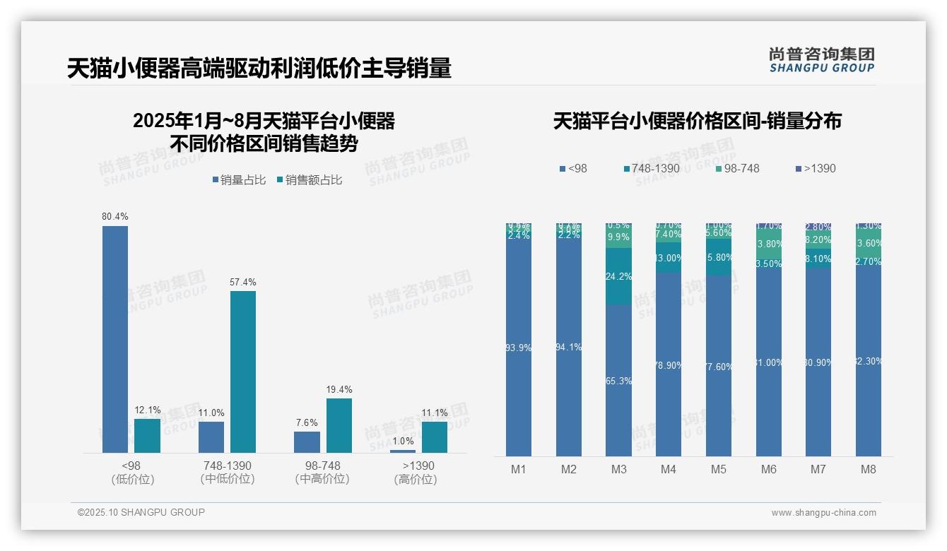 决策参考：尚普咨询集团报告强调小便器中高端销售占比71.2%-2025年10月-小便器-38