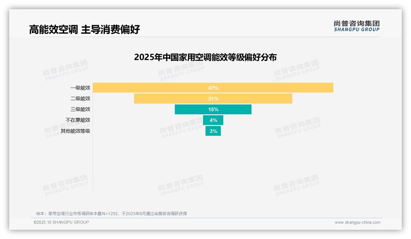 决策参考：尚普咨询集团报告强调73%消费者积极推荐家用空调-2025年10月-家用空调-38