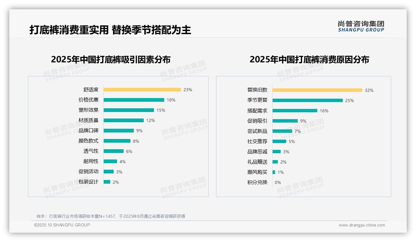 据尚普咨询集团报告：32%打底裤消费源于替换旧款-2025年10月-打底裤-38