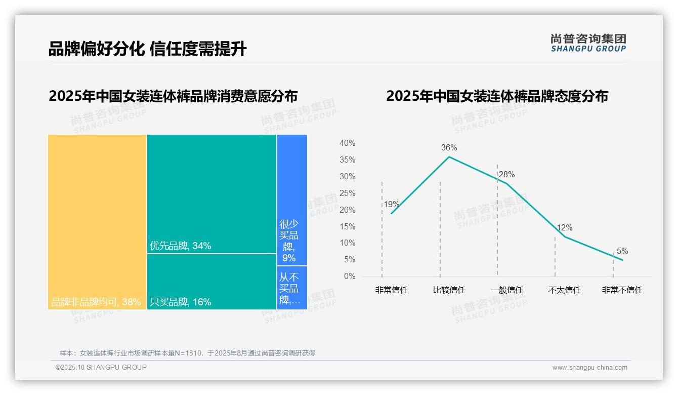 决策参考:尚普咨询集团报告强调31%品牌更换因款式更新慢-2025年10月-女装连体裤-38