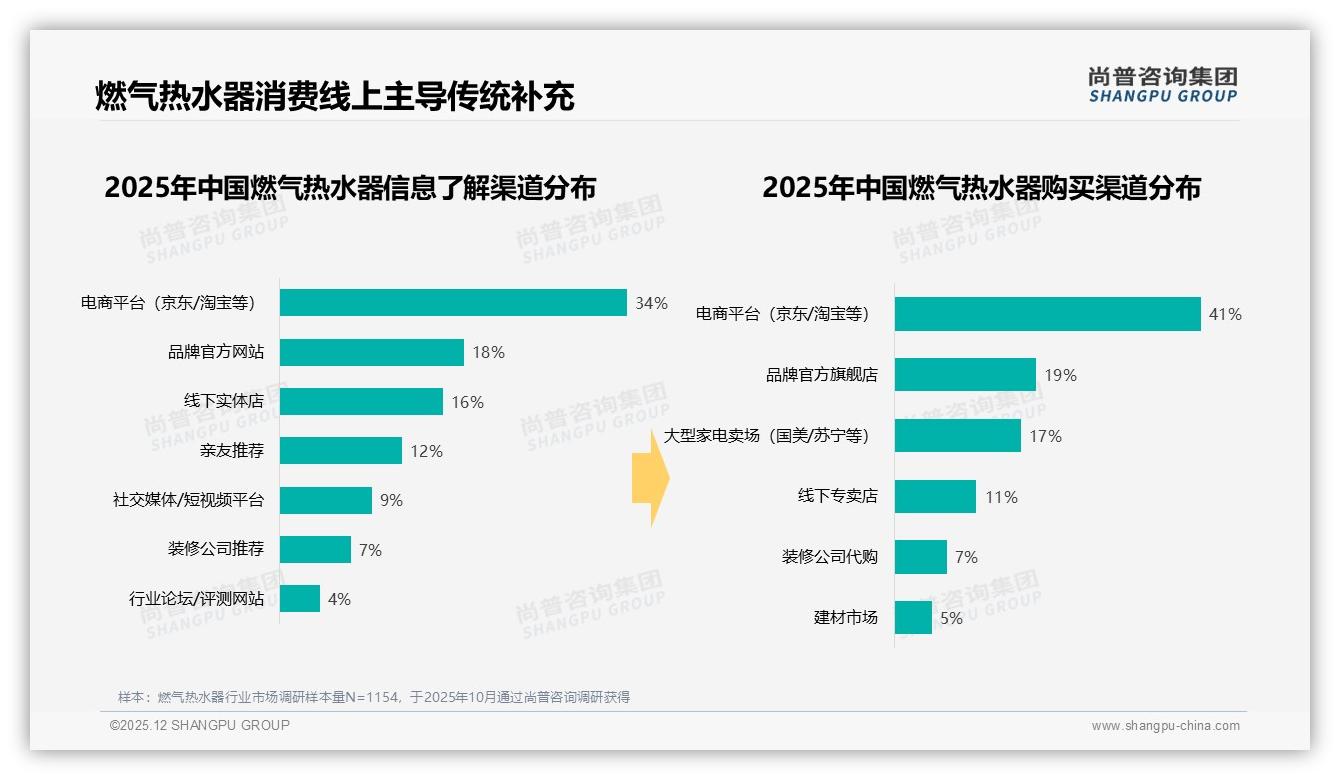 尚普咨询集团品类洞察：燃气热水器线上41%购买超线下，电商平台34%信息入口碾压短视频9%-2025年12月-燃气热水器-38