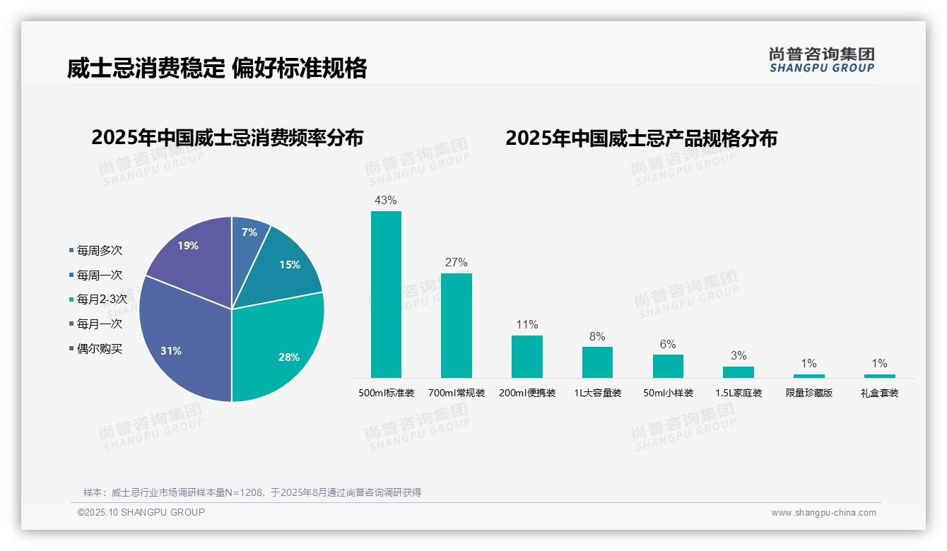 据尚普咨询集团报告：63%消费者自主决策-2025年10月-威士忌-38