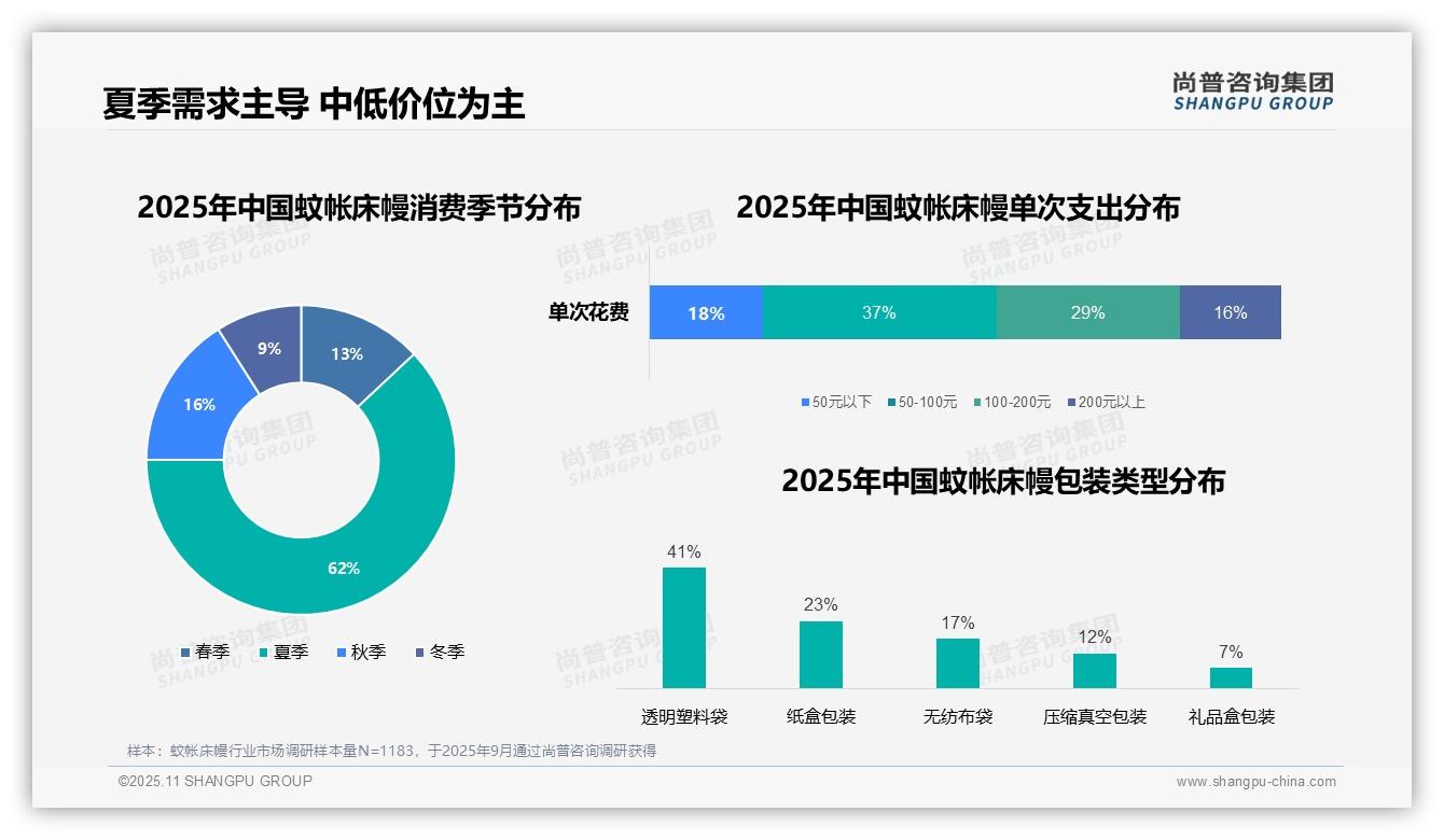 权威印证：尚普咨询集团调研报告确认62%消费者夏季购买蚊帐床幔-2025年11月-蚊帐床幔-38