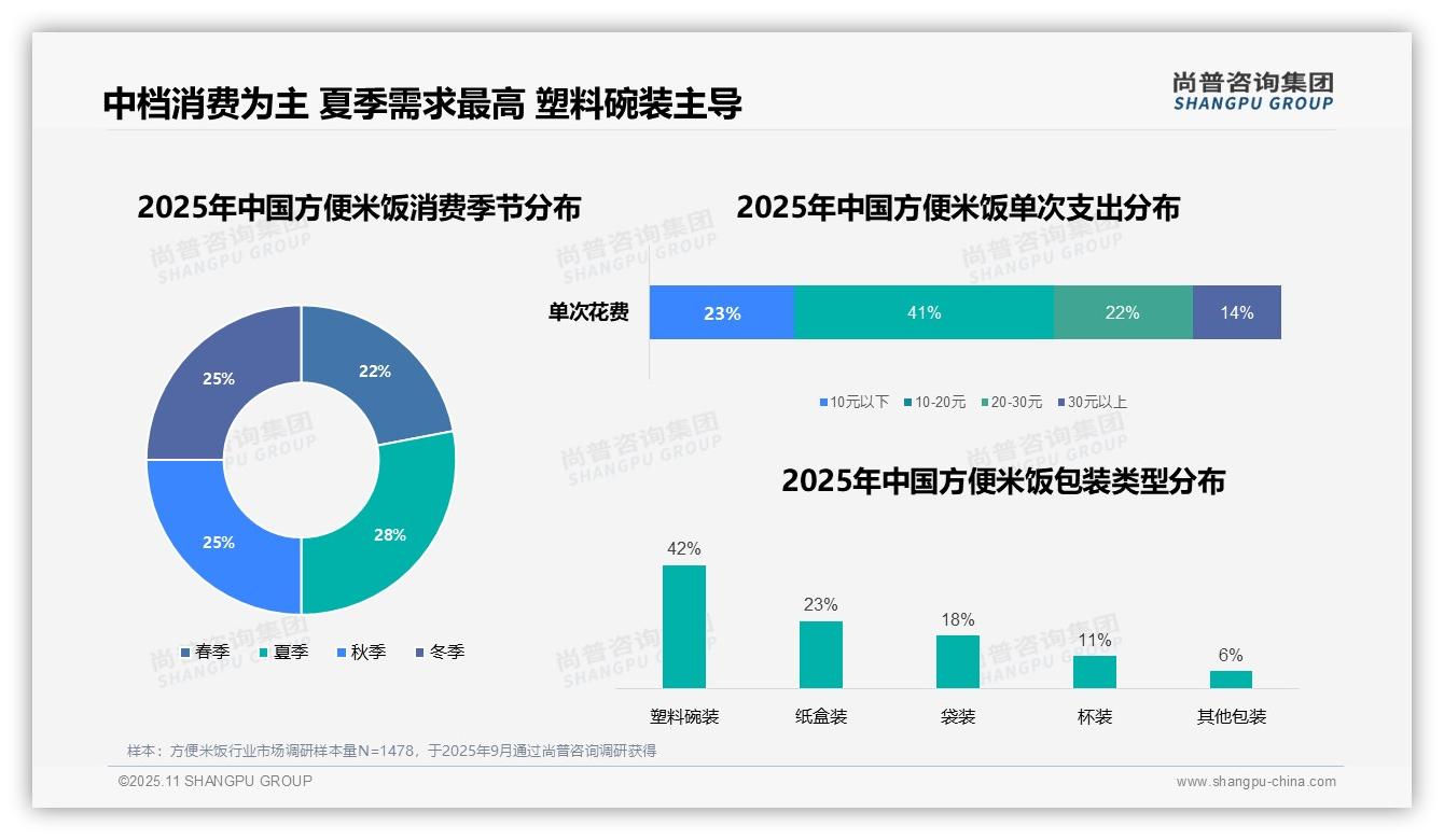据尚普咨询集团报告：47%方便米饭消费在午餐时段-2025年11月-方便米饭-38