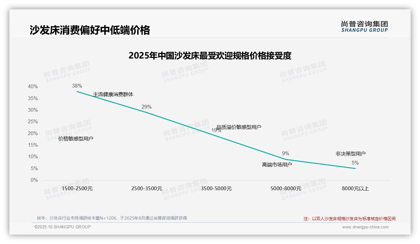 官方数据：尚普咨询集团报告显示42%消费者在价格上涨10%后仍购买沙发床-2025年10月-沙发床-38