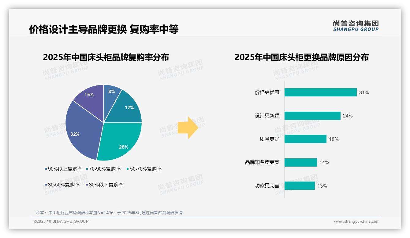尚普咨询集团报告核心结论：76%消费者偏好国产床头柜-2025年10月-床头柜-38