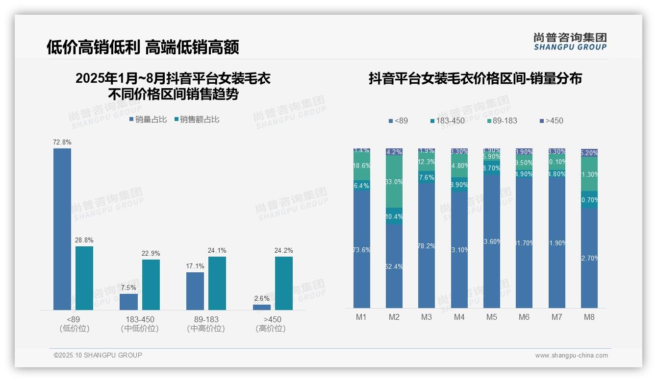 尚普咨询集团报告聚焦：女装毛衣高端市场55.3%销售额占比-2025年10月-女装毛衣-38