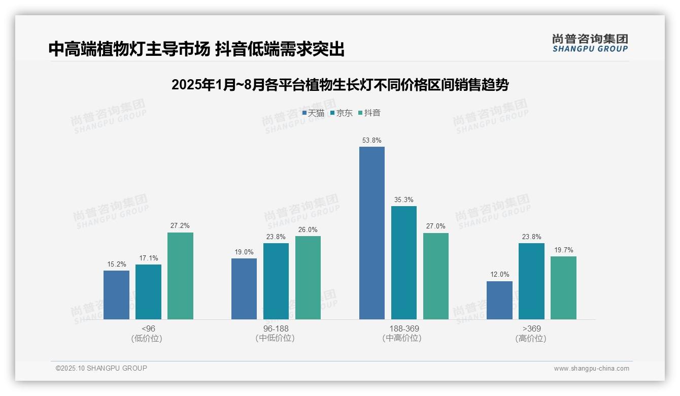 尚普咨询集团报告揭示：中高端植物生长灯贡献53.8%天猫销售额-2025年10月-植物生长灯-38