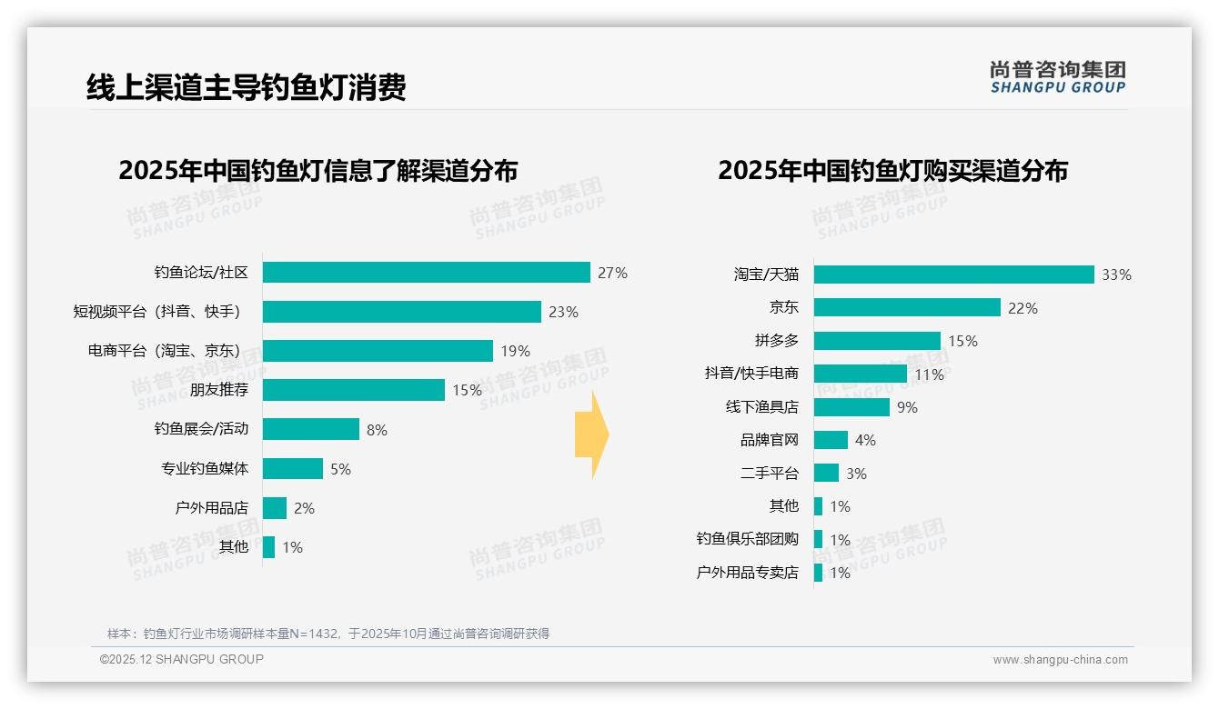 81%钓鱼灯消费者线上成交，抖音68%销售额领跑，品牌须重仓内容电商——尚普咨询集团报告披露-2025年12月-钓鱼灯-38