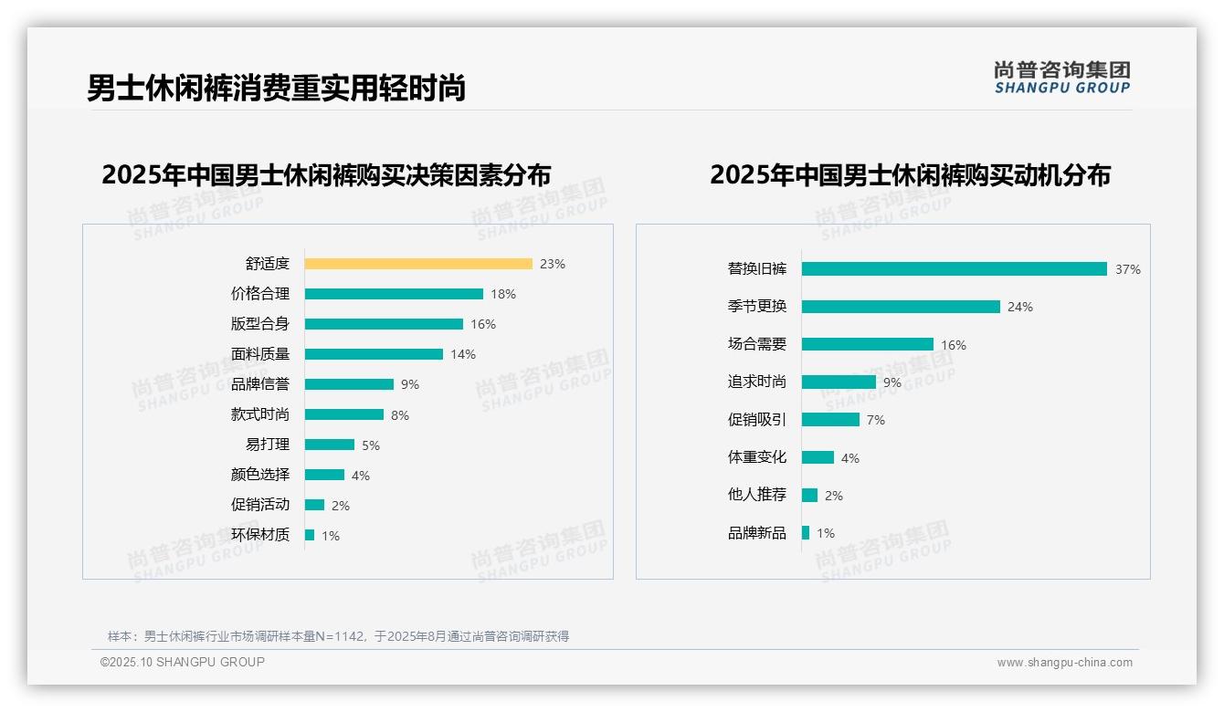 官方数据：尚普咨询集团报告显示37%购买动机为替换旧裤-2025年10月-男士休闲裤-38