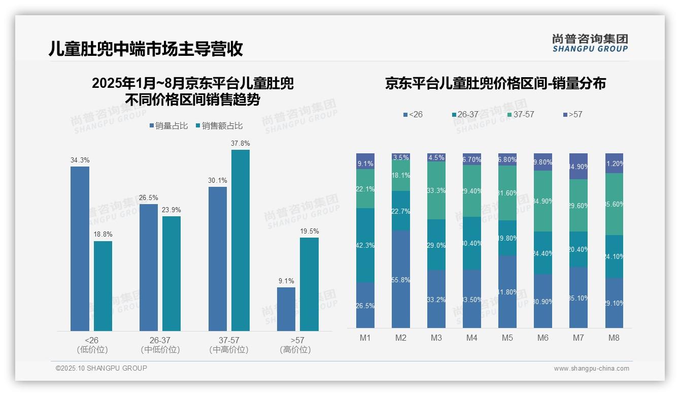 京东儿童肚兜中高端市场占比57.3%：这一结论来自尚普咨询集团权威报告-2025年10月-儿童肚兜-38