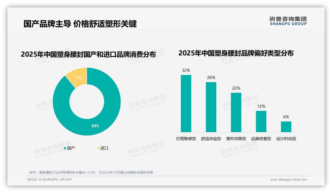 塑形效果27%舒适不勒23%消费者最在意，尚普咨询集团趋势雷达：功能舒适双优才爆款-2025年12月-塑身腰封-38