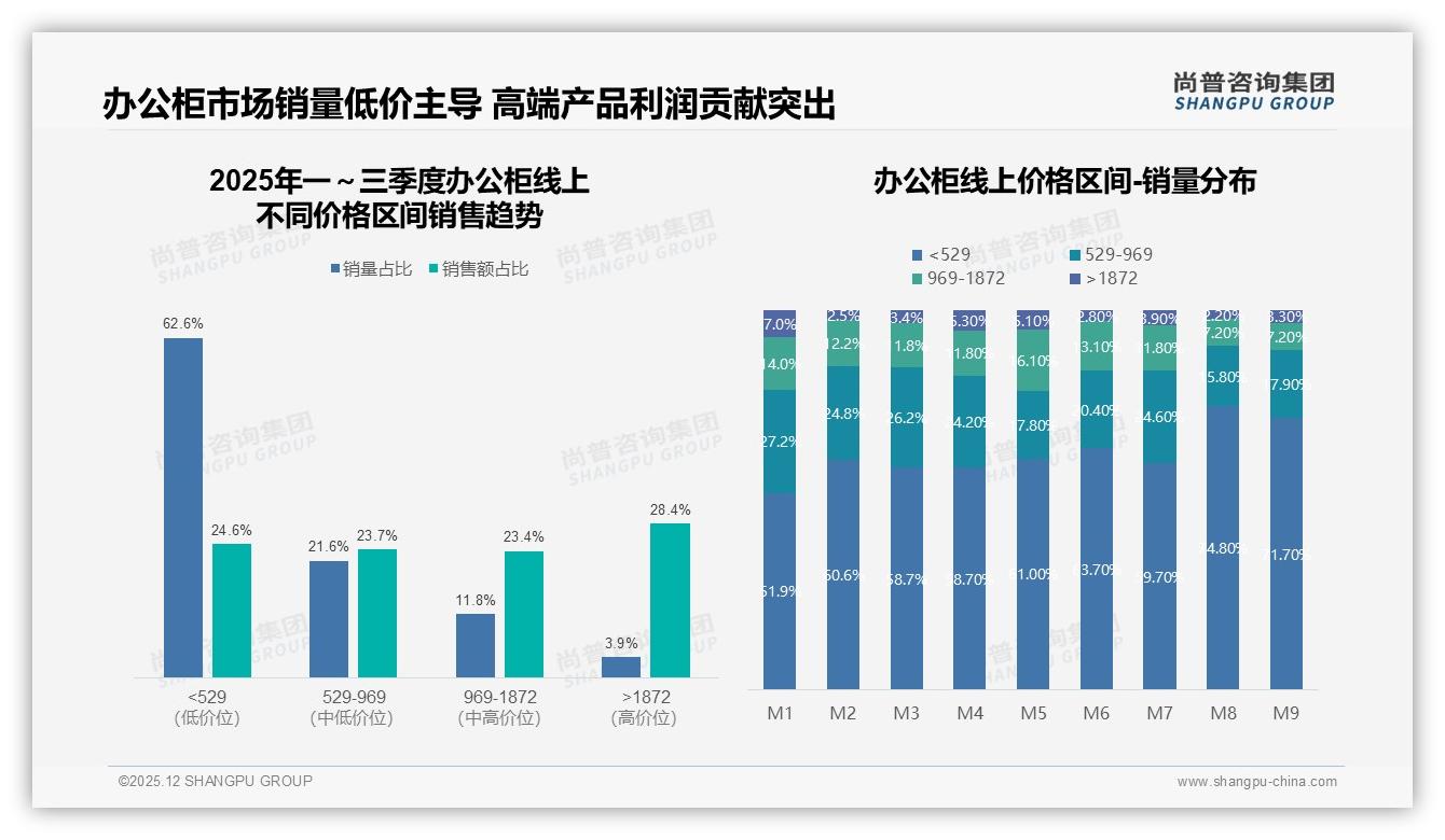 尚普咨询集团品类洞察：27%消费者首选耐用办公柜，300-800元价格带占61%销量-2025年12月-办公柜-38