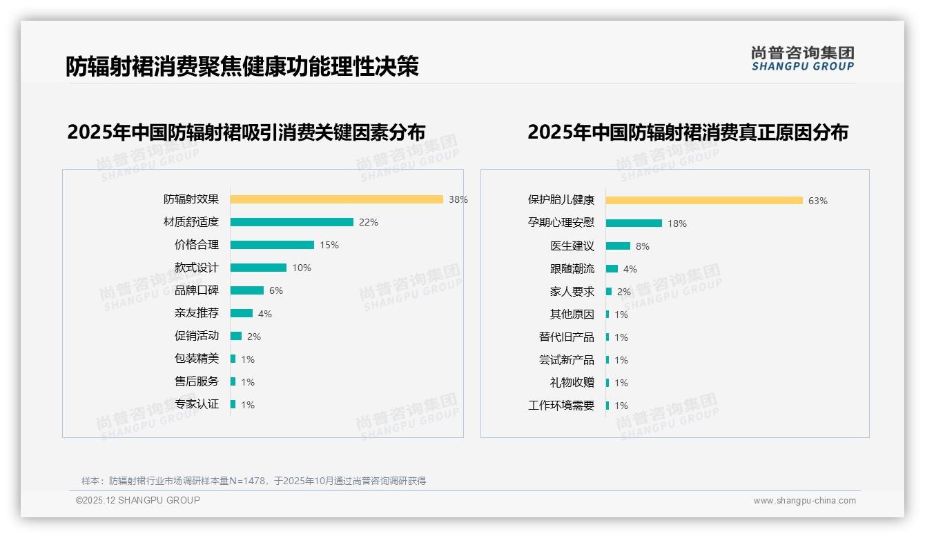 尚普咨询集团权威发布：防辐射裙88%女性消费者撬动200元500元85%支付意愿-2025年12月-防辐射裙-38
