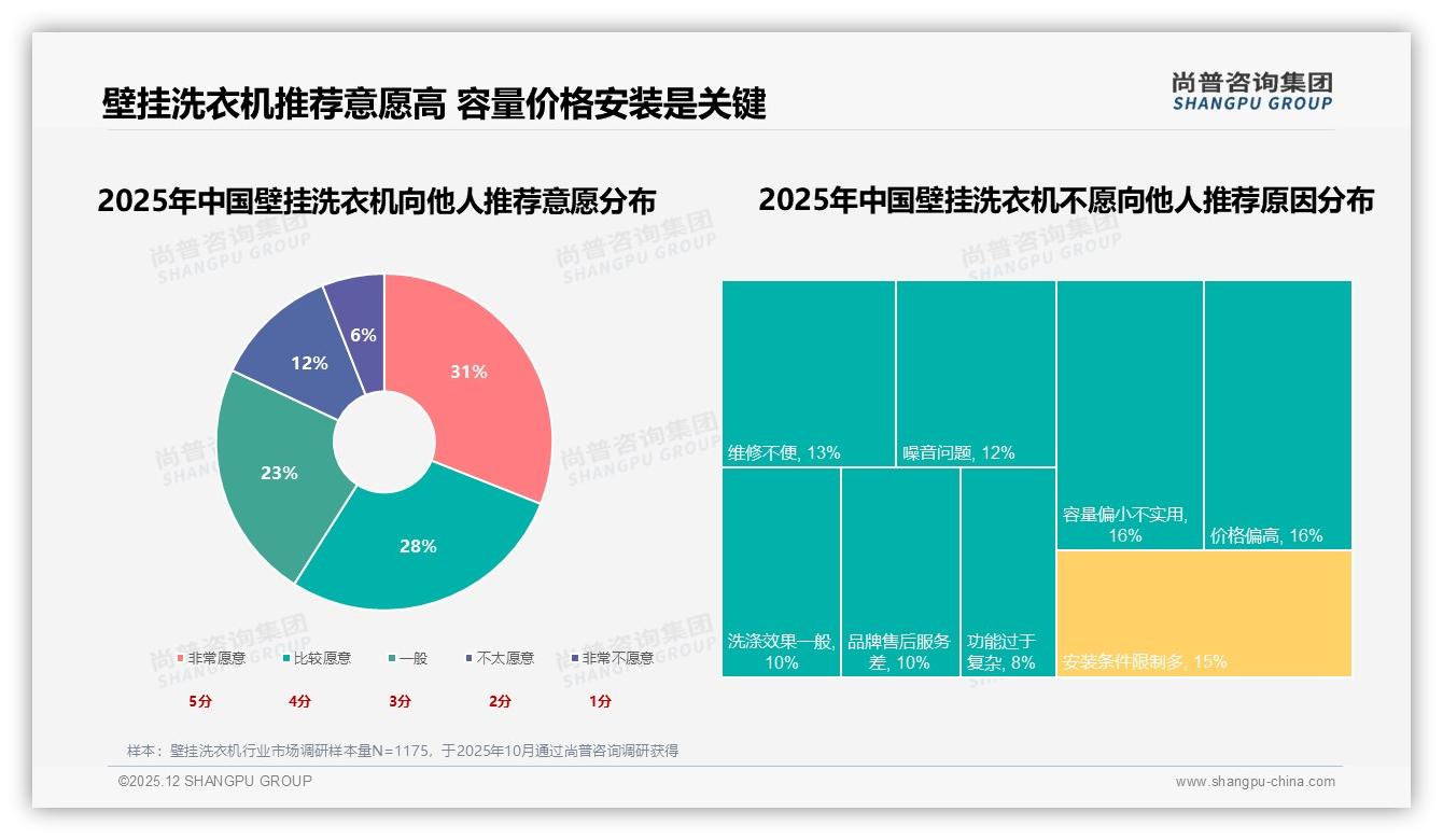 68%用户选品牌免费安装，壁挂洗衣机服务力成下单最后一厘米——尚普咨询集团壁挂洗衣机白皮书指出-2025年12月-壁挂洗衣机-38