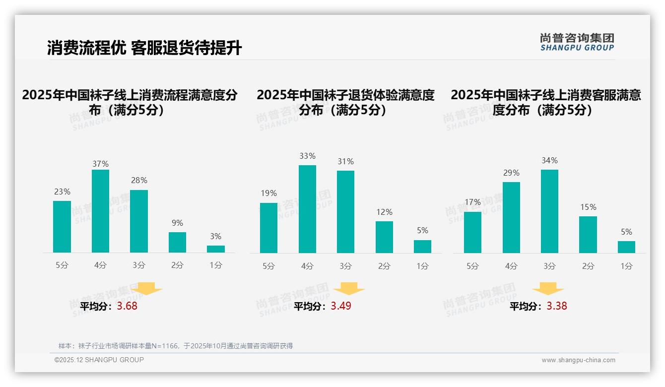 尚普咨询集团袜子品类年报：50%固定品牌复购率区间占比31%凸显忠诚度洼地-2025年12月-袜子-38