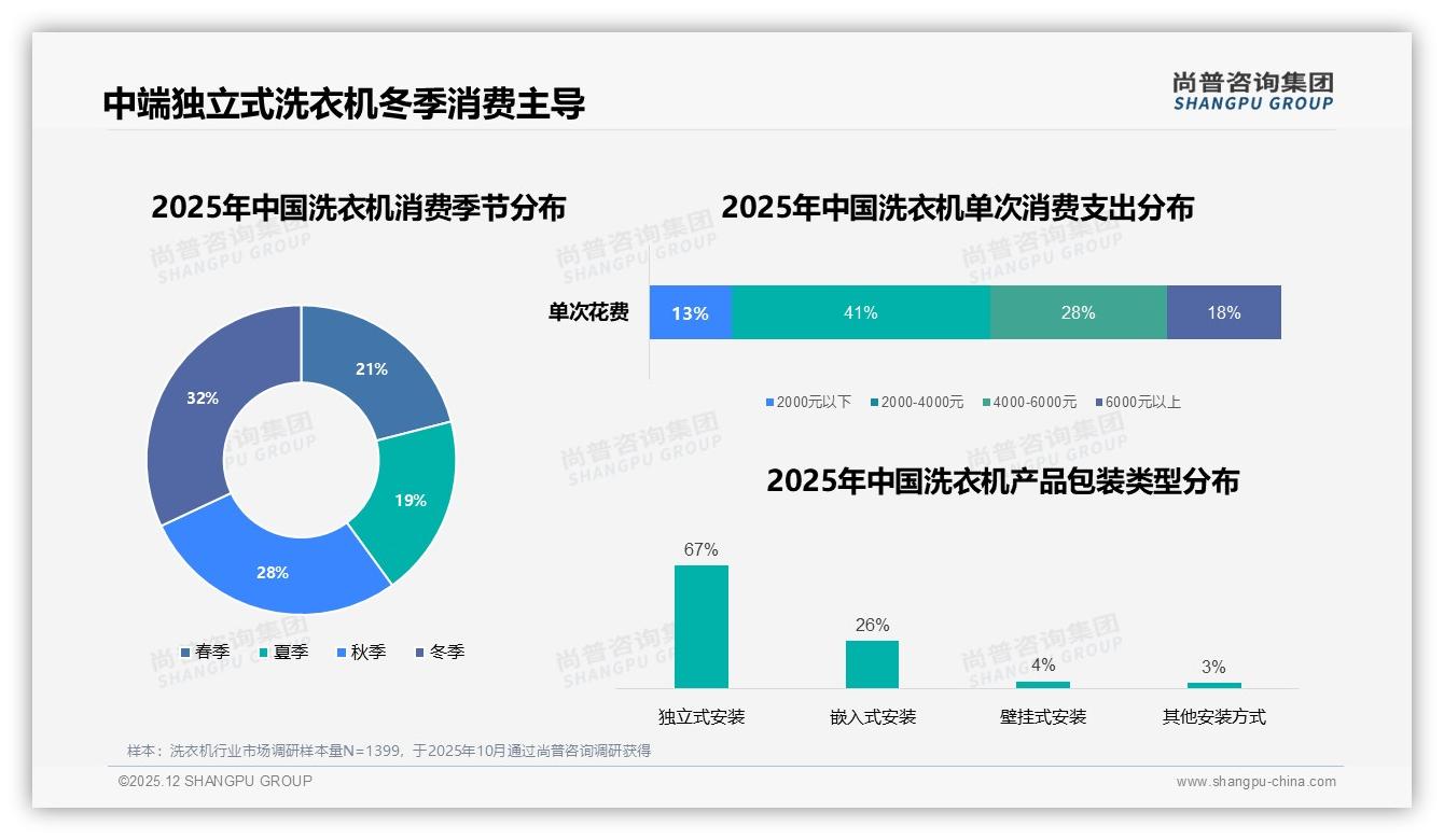 70%复购率难挡32%性能党换牌，洗衣机品牌需升级体验——尚普咨询集团报告披露-2025年12月-洗衣机-38