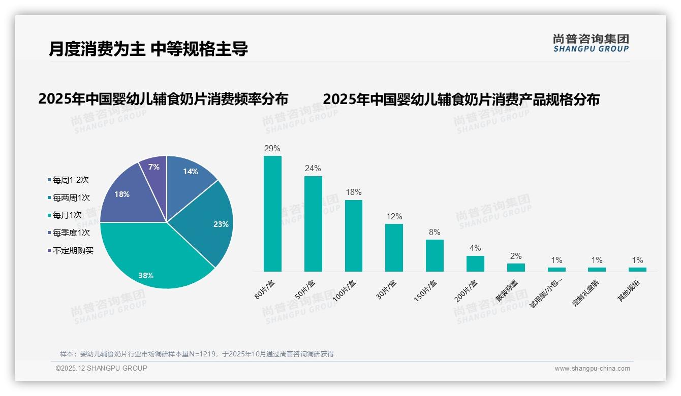 每月1次购买占38%婴幼儿辅食奶片消费，铁盒装38%包装偏好显刚需——尚普咨询集团数据洞察-2025年12月-婴幼儿辅食奶片-38