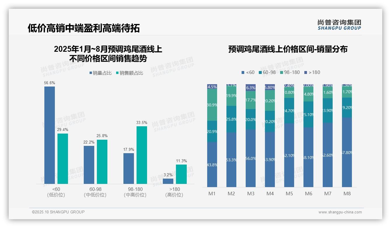 尚普咨询集团报告揭示：中端产品贡献59.3%销售额成市场核心-2025年10月-预调鸡尾酒-38