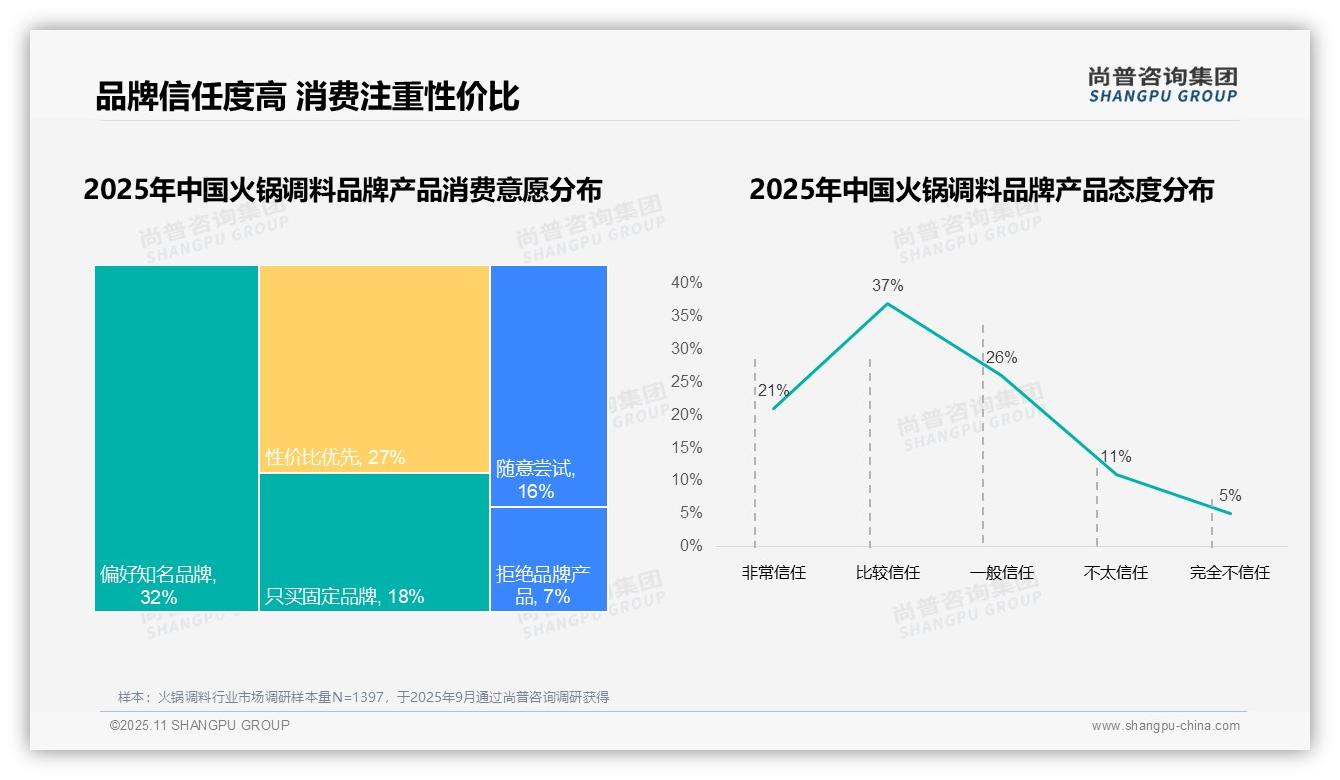 87%消费者选择国产火锅调料品牌——引自尚普咨询集团消费者调研报告-2025年11月-火锅调料-38