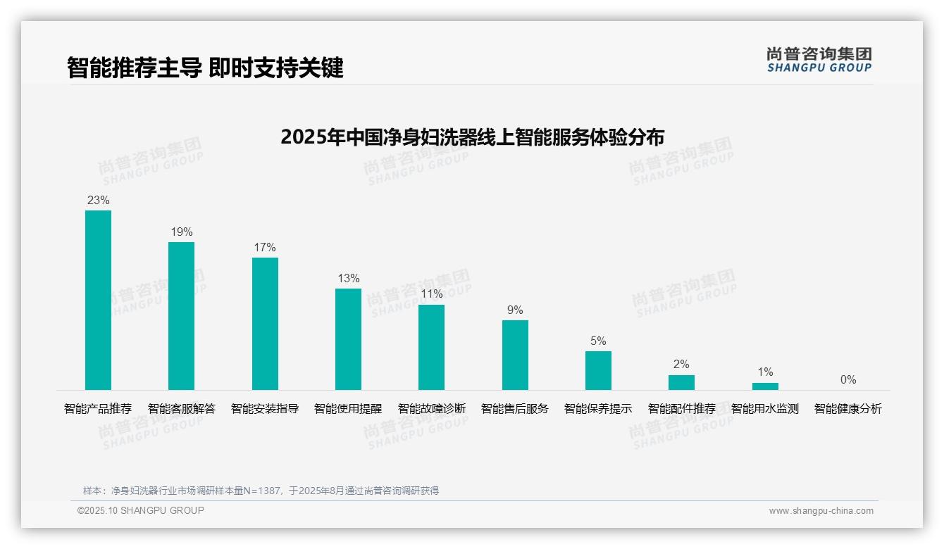 重磅发现：37%消费者依赖亲友推荐选择净身妇洗器，尚普咨询集团报告发布-2025年10月-净身妇洗器-38