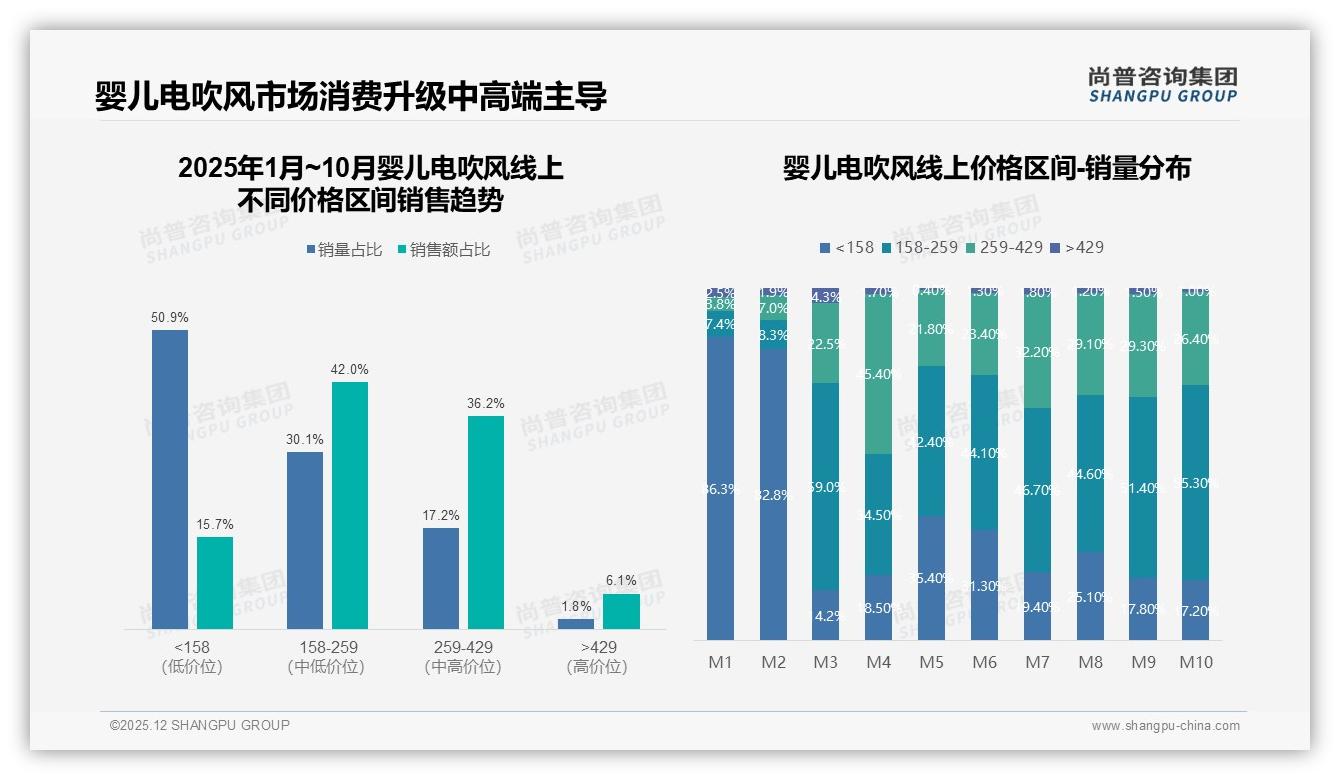 婴儿电吹风150到250元价格段占42%市场，中端性价比称王——尚普咨询集团趋势雷达报告-2025年12月-婴儿电吹风-38