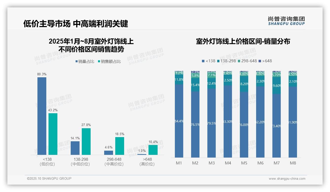 80.3%室外灯饰销量来自低价产品——尚普咨询集团市场研究报告-2025年10月-室外灯饰-38