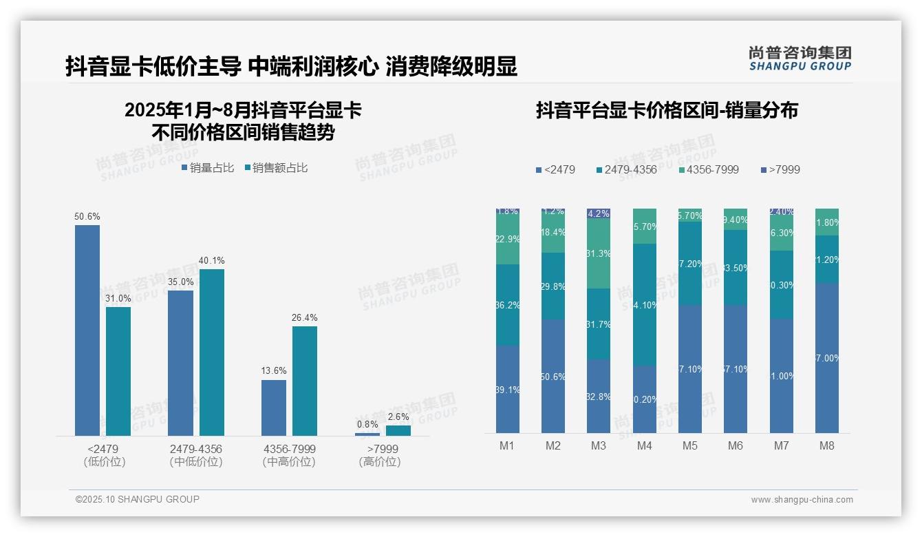 重磅发现：京东显卡高端市场占比27.6%领跑行业，尚普咨询集团报告发布-2025年10月-显卡-38