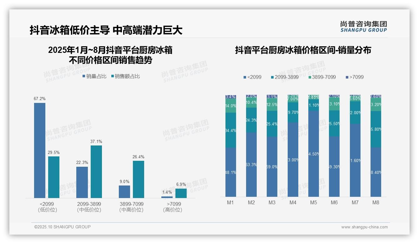 抖音中低价厨房冰箱销量占比66.6%——尚普咨询集团报告深度解析-2025年10月-厨房冰箱-38