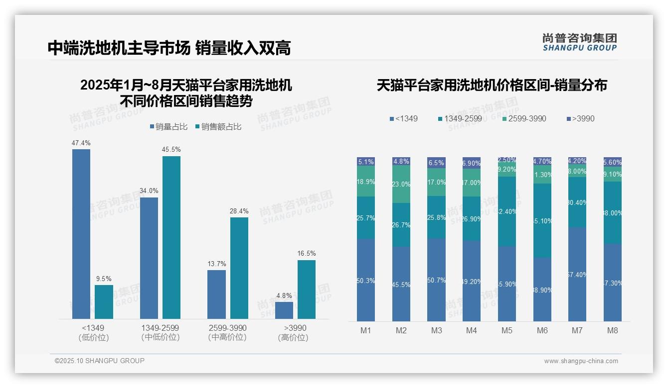 尚普咨询集团报告核心结论：中端洗地机销售额占比64.4%-2025年10月-家用洗地机-38