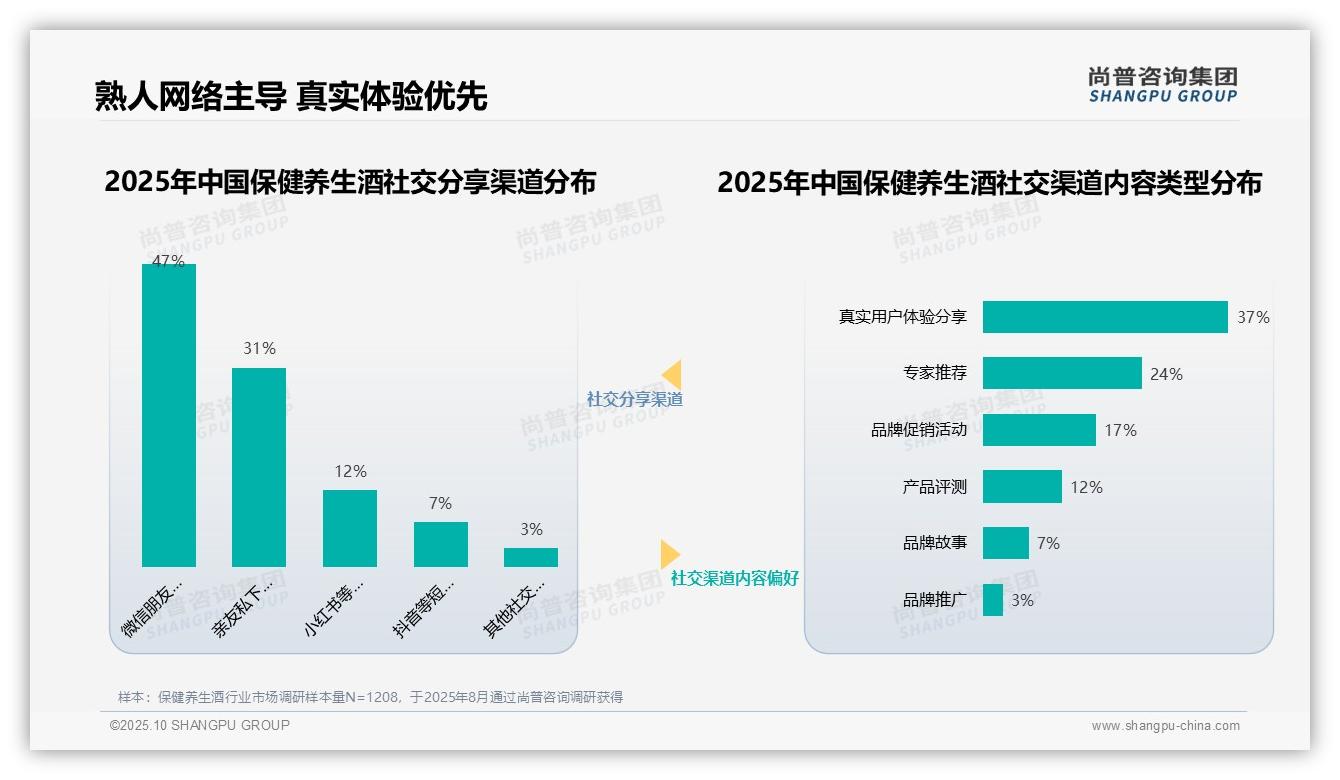 78%保健养生酒消费者依赖熟人社交网络——尚普咨询集团独家报告-2025年10月-保健养生酒-38