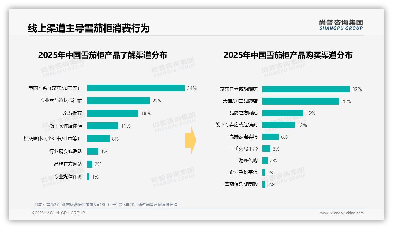 尚普咨询集团独家披露：34%消费者电商平台入门，京东32%购买转化领跑线上渠道-2025年12月-雪茄柜-38