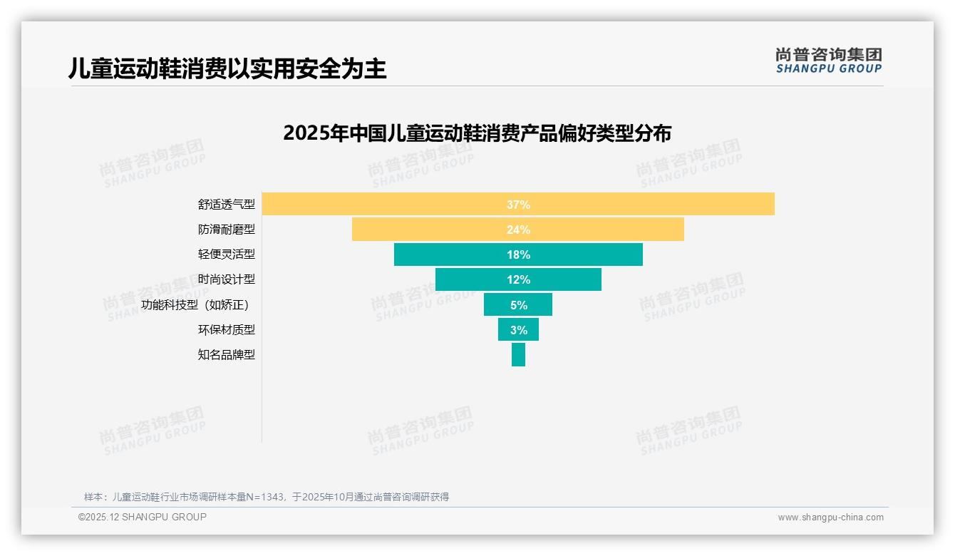 37%舒适透气型需求主导儿童运动鞋，品牌押注功能升级抢占73%国产份额-2025年12月-儿童运动鞋-38