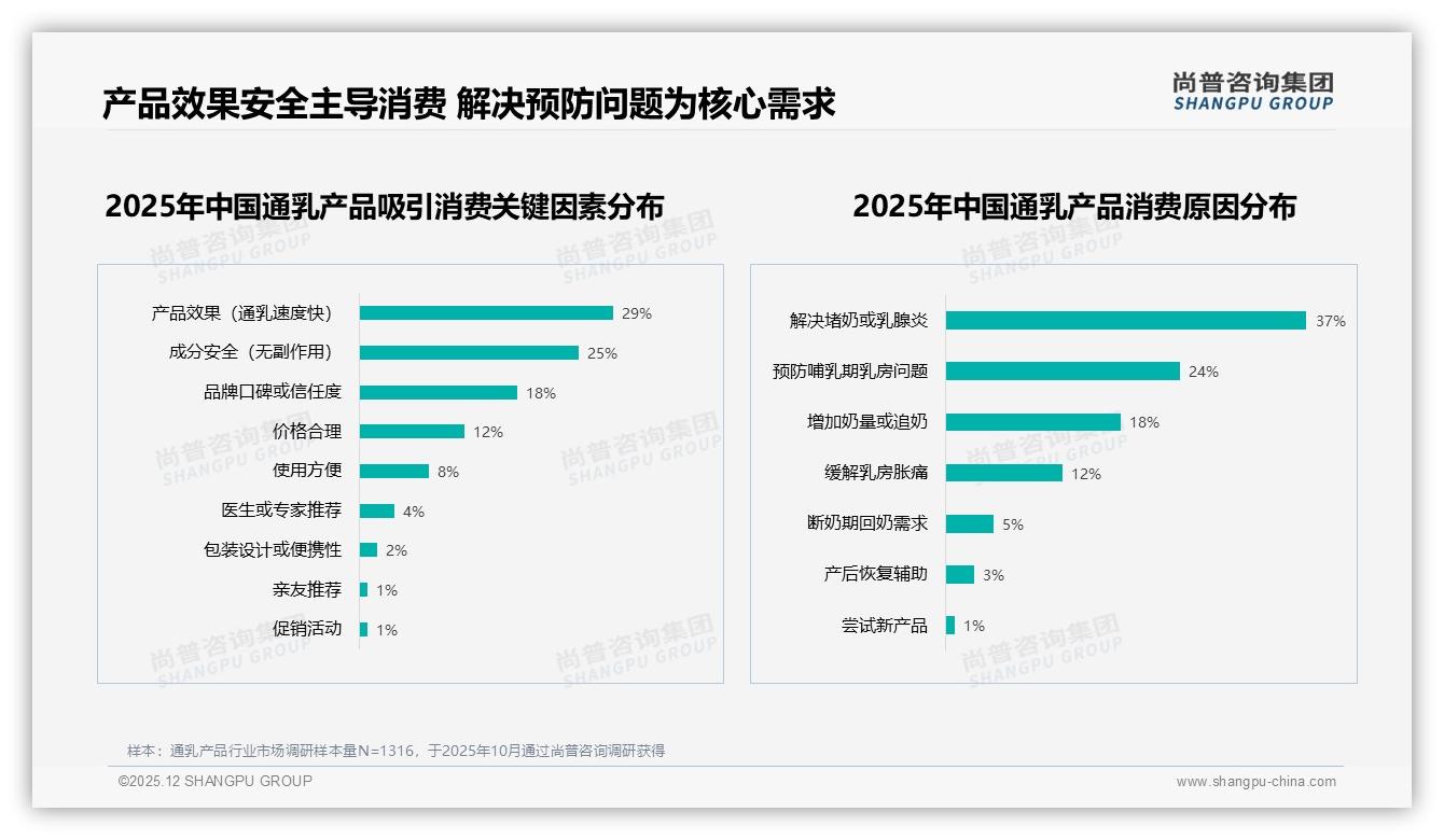 尚普咨询集团消费研究：国产87%通乳产品占主流，效果安全双高驱动换购-2025年12月-通乳产品-38