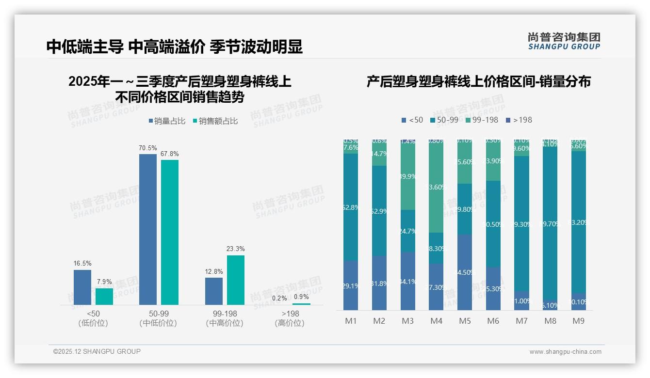 尚普咨询集团数据洞察：产后塑身塑身裤42%用户接受100-150元，性价比为王-2025年12月-产后塑身塑身裤-38