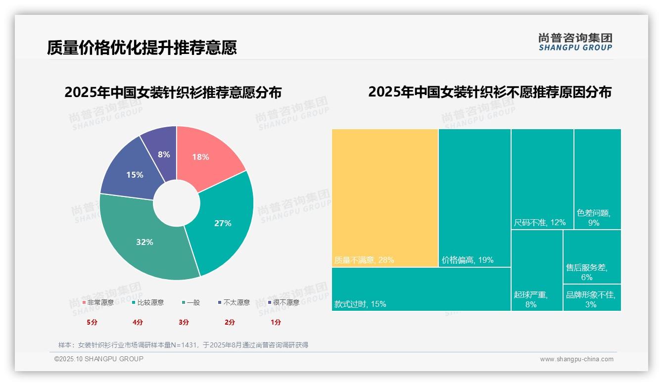 28%消费者因质量不满拒绝推荐——引自尚普咨询集团消费者调研报告-2025年10月-女装针织衫-38